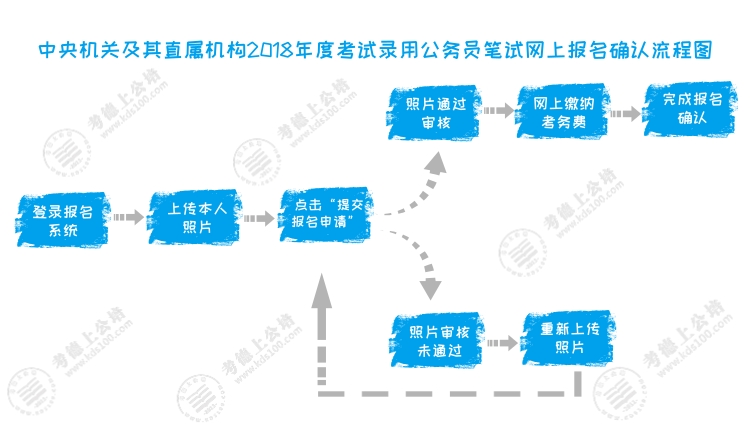 2018年國家公務(wù)員考試報名確認及繳費入口 2018年國家公務(wù)員考試報名確認,繳費入口,上傳照片